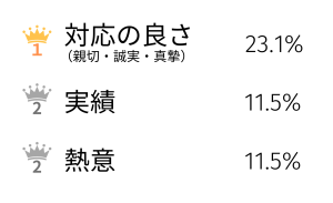 依頼の決め手／１～３位／福井マンション売却.net