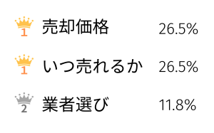 依頼前の悩み／１～３位／福井マンション売却.net