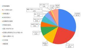 依頼前にどのようなことで悩んでいましたか？