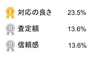 当社に依頼しようと思った決め手は何でしたか？