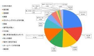 当社に依頼しようと思った決め手は何でしたか？