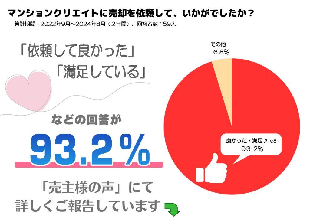 マンションクリエイトのお客様満足度